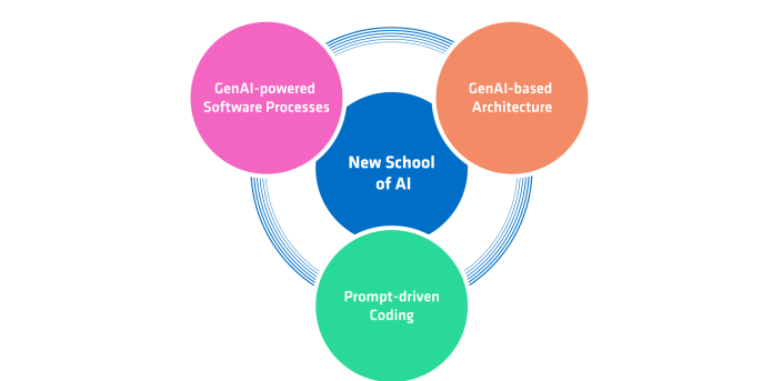 Three lines of development of the New School of AI
