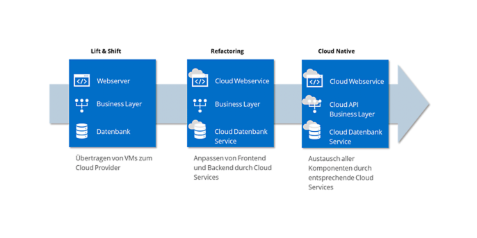 exemplary transformation of a web application to cloud native via refactoring exemplary transformation of a web application to cloud native via refactoring