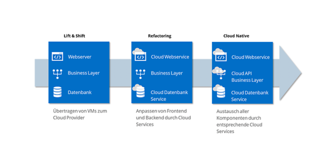 exemplary transformation of a web application to cloud native via refactoring