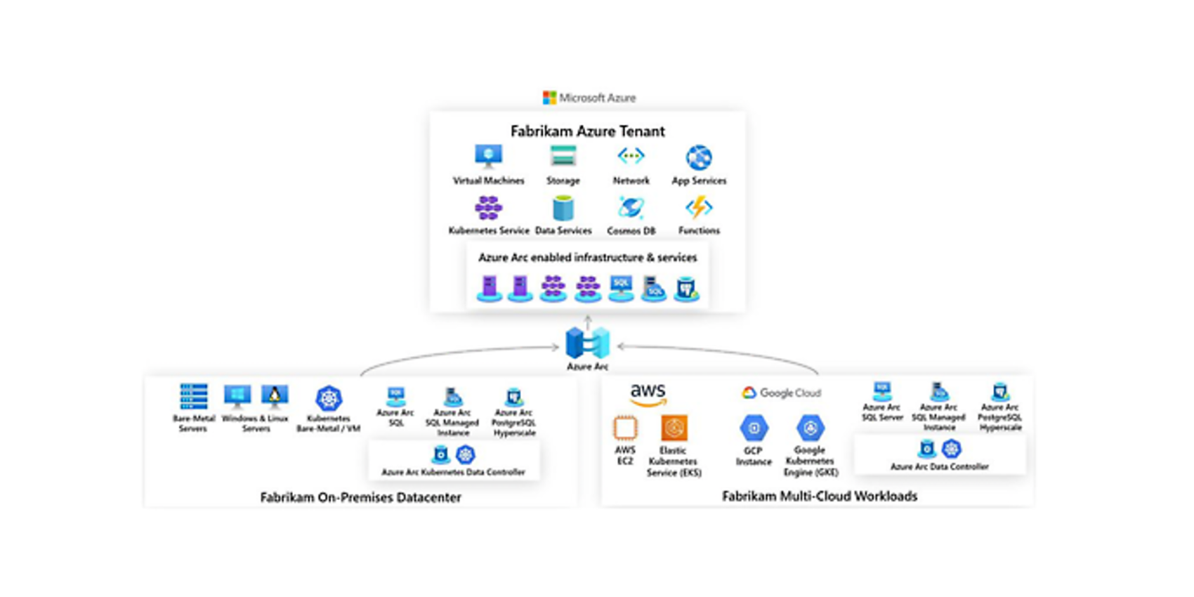 Multi-cloud with Azure Arc Multi-cloud with Azure Arc