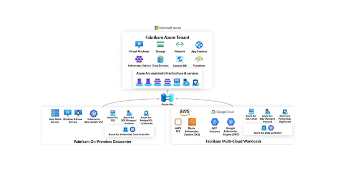 Multi-cloud with Azure Arc Multi-cloud with Azure Arc