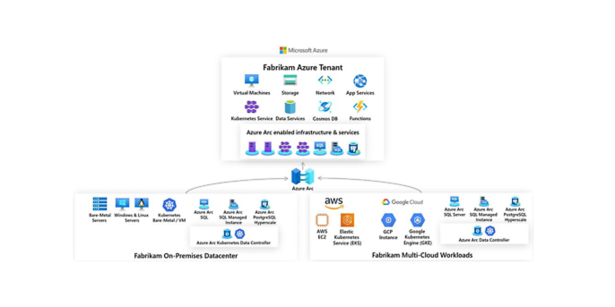 Multi-cloud with Azure Arc