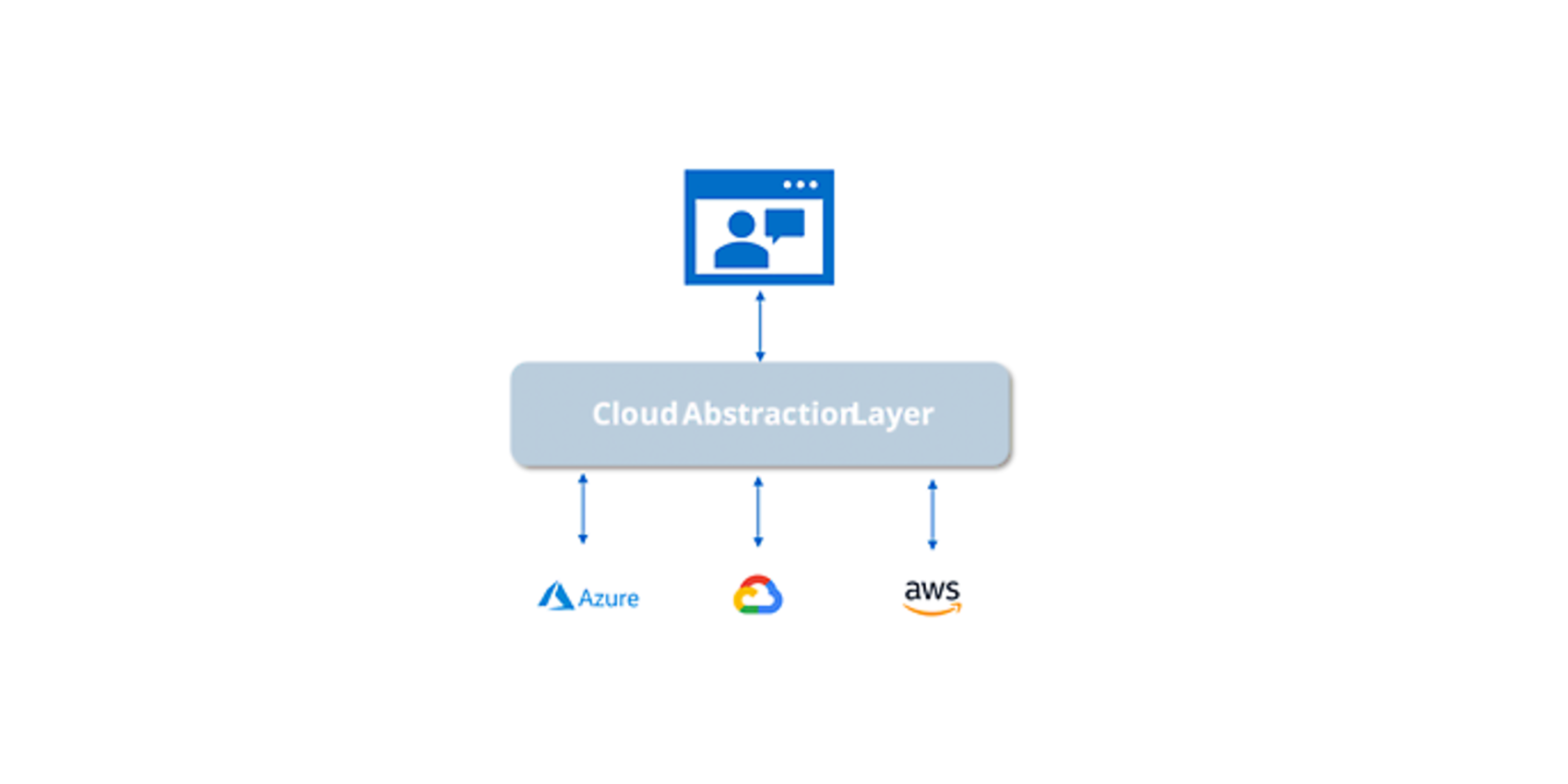 Multi-cloud scenario with an abstraction mechanism Multi-cloud scenario with an abstraction mechanism