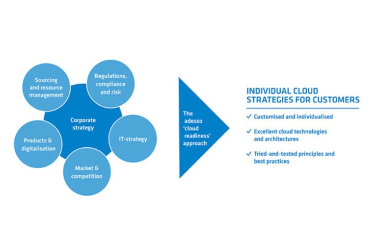 Overview of individual cloud strategies